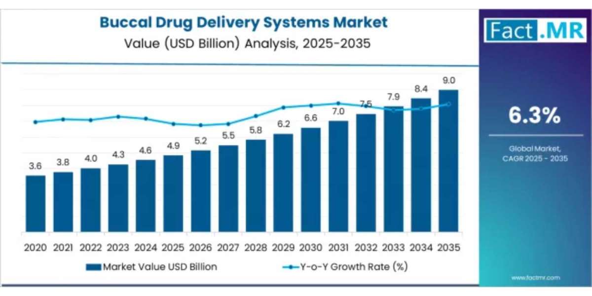 Buccal Drug Delivery Systems Market Size, Share, Revenue, Trends And Drivers For -2035