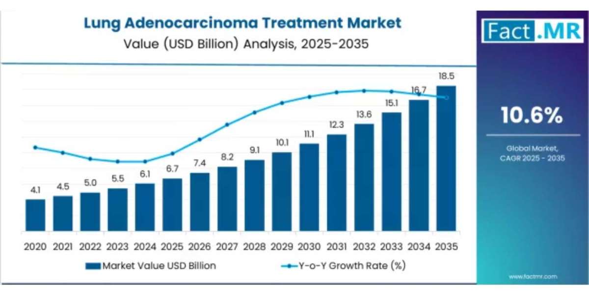 Lung Adenocarcinoma Treatment Market Share, Trend, Segmentation and Forecast to 2035