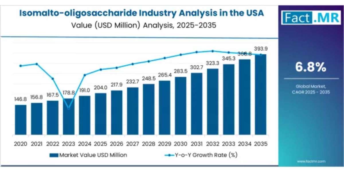 Isomalto-oligosaccharide Industry Analysis in the USA Size, Scope, Insight, Research, Technology, Diagnosis ,Demand, &am