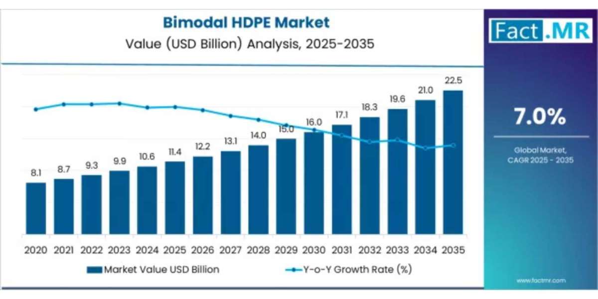 Bimodal HDPE Market Share, Trend, Segmentation and Forecast to 2035