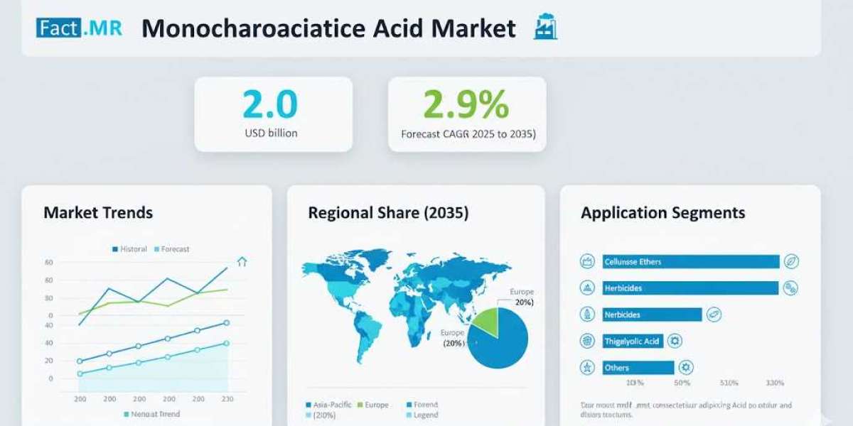 Monochloroacetic Acid Market Size, Emerging Trends, Business Strategies, Developing Technologies till 2035