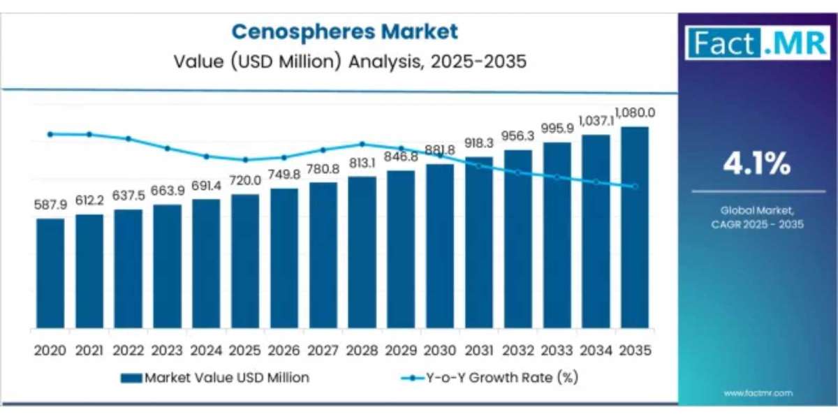 Cenospheres Market Size, Scope, Insight, Research, Technology, Diagnosis ,Demand, & Analysis 2035