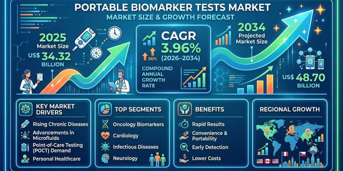 North America Biomarker Tests Market Growth Analysis: Trends Defining the Future Market