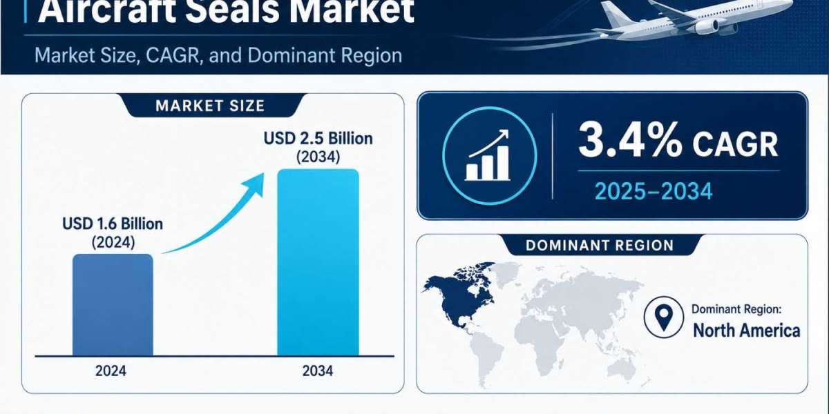 Aircraft Seals Market Forecast Highlights USD 2.5 Billion Opportunity by 2034