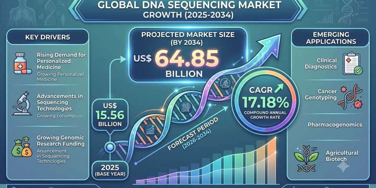 North America DNA Sequencing Market Outlook: High-Growth Opportunities at 17.18% CAGR