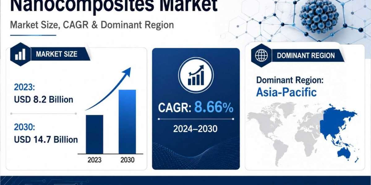 Nanocomposites Market Outlook to Reach USD 14.7 Billion by 2030, Supported by Advanced Material Demand