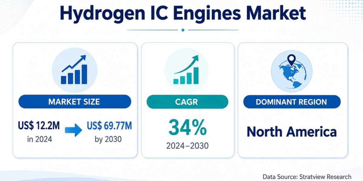 Hydrogen IC Engines Market Growth to Reach US$ 69.77 Million by 2030 as Transportation Demand Expands