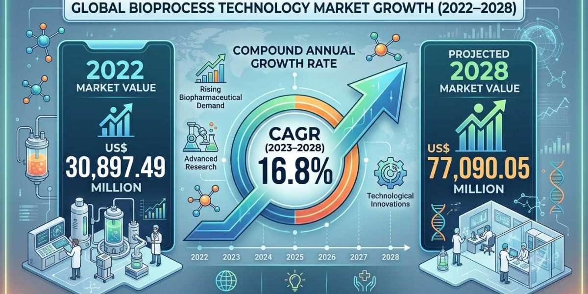 North America Bioprocess Technology Market Growth Analysis: Trends Powering the Market Boom